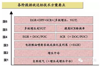 國五排放標準從三方面入手